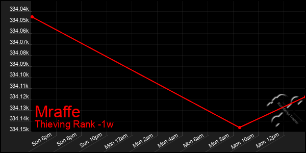 Last 7 Days Graph of Mraffe