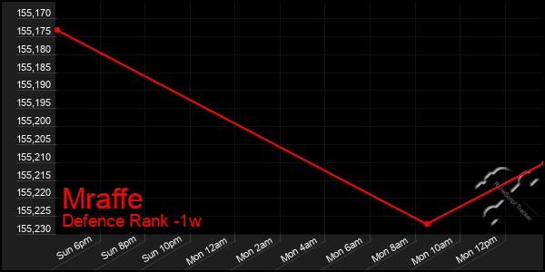 Last 7 Days Graph of Mraffe