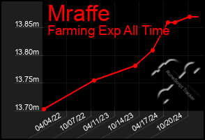 Total Graph of Mraffe