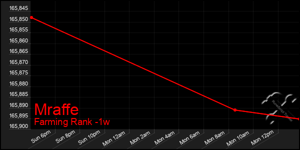 Last 7 Days Graph of Mraffe