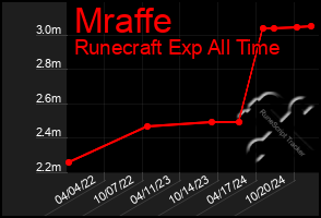 Total Graph of Mraffe