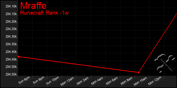 Last 7 Days Graph of Mraffe