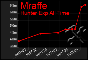 Total Graph of Mraffe