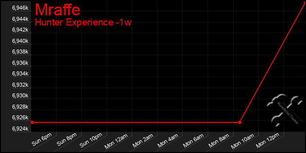 Last 7 Days Graph of Mraffe