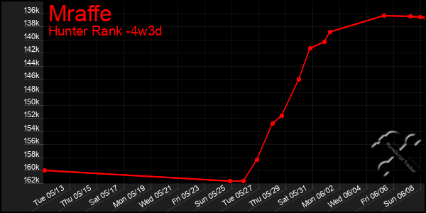 Last 31 Days Graph of Mraffe