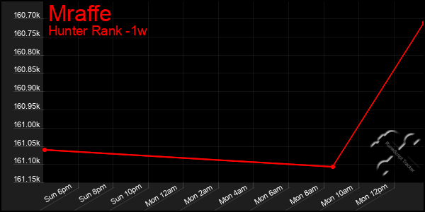 Last 7 Days Graph of Mraffe