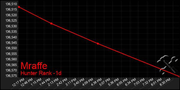 Last 24 Hours Graph of Mraffe