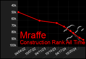 Total Graph of Mraffe