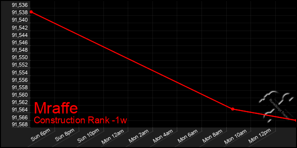 Last 7 Days Graph of Mraffe