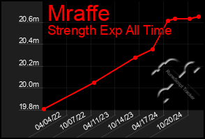 Total Graph of Mraffe