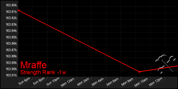 Last 7 Days Graph of Mraffe