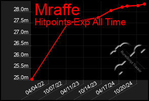 Total Graph of Mraffe