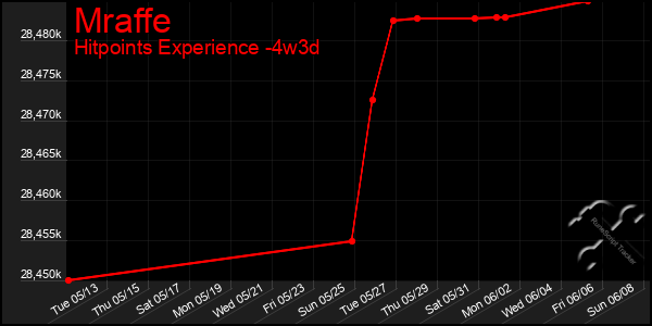 Last 31 Days Graph of Mraffe
