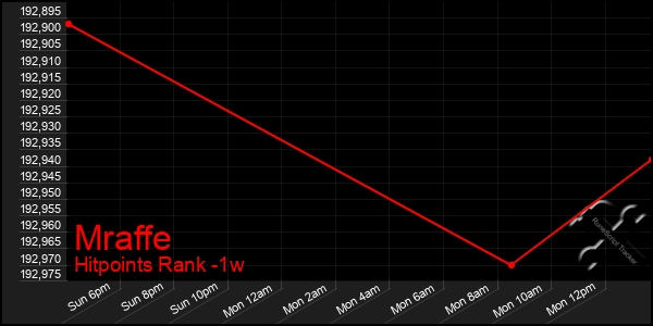 Last 7 Days Graph of Mraffe