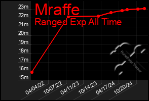 Total Graph of Mraffe