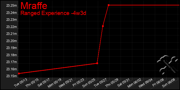 Last 31 Days Graph of Mraffe