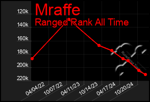 Total Graph of Mraffe