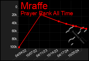 Total Graph of Mraffe