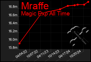 Total Graph of Mraffe