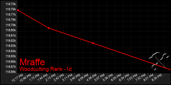 Last 24 Hours Graph of Mraffe