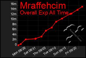 Total Graph of Mraffehcim