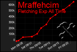 Total Graph of Mraffehcim