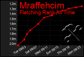 Total Graph of Mraffehcim