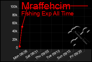 Total Graph of Mraffehcim