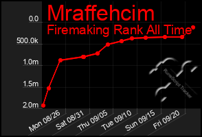 Total Graph of Mraffehcim