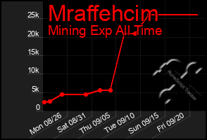 Total Graph of Mraffehcim