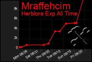 Total Graph of Mraffehcim