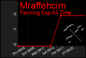 Total Graph of Mraffehcim