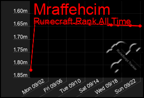 Total Graph of Mraffehcim