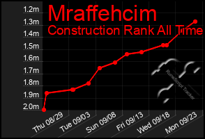 Total Graph of Mraffehcim