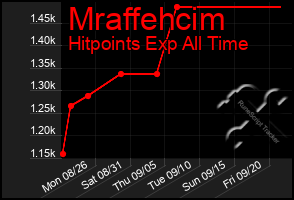 Total Graph of Mraffehcim