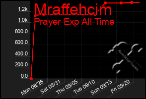 Total Graph of Mraffehcim