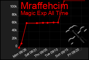 Total Graph of Mraffehcim
