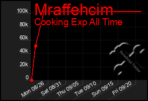Total Graph of Mraffehcim