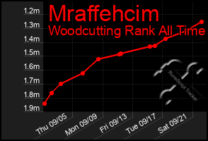 Total Graph of Mraffehcim