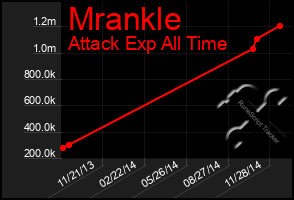 Total Graph of Mrankle