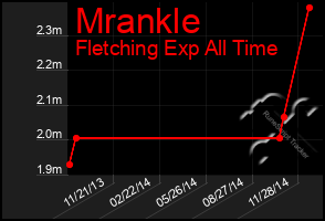 Total Graph of Mrankle