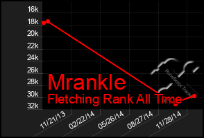 Total Graph of Mrankle