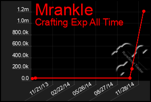 Total Graph of Mrankle