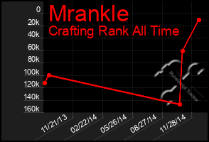 Total Graph of Mrankle