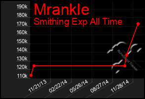 Total Graph of Mrankle