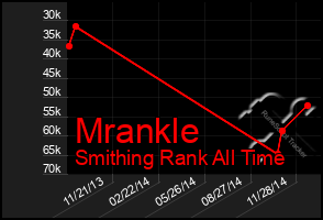 Total Graph of Mrankle