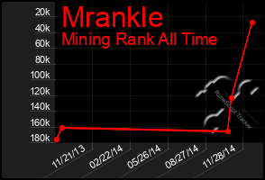 Total Graph of Mrankle