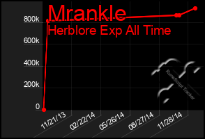 Total Graph of Mrankle