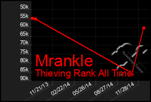 Total Graph of Mrankle