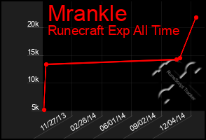 Total Graph of Mrankle